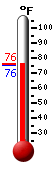 Currently: 75.4, Max: 89.4, Min: 66.5