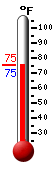 Currently: 75.5, Max: 92.8, Min: 71.6