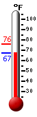 Currently: 75.8, Max: 75.9, Min: 70.5