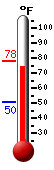 Currently: 76.0, Max: 77.0, Min: 50.4