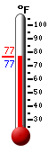 Currently: 76.5, Max: 90.5, Min: 70.4