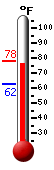 Currently: 76.6, Max: 77.1, Min: 62.4