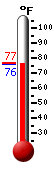 Currently: 76.9, Max: 76.9, Min: 76.7