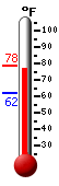Currently: 77.2, Max: 78.5, Min: 62.0