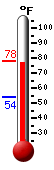 Currently: 77.3, Max: 77.8, Min: 54.3