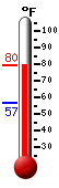 Currently: 77.4, Max: 77.4, Min: 56.7