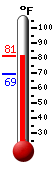 Currently: 77.6, Max: 77.6, Min: 69.3