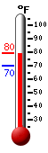 Currently: 78.1, Max: 79.5, Min: 70.3