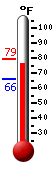 Currently: 78.2, Max: 79.2, Min: 65.7