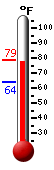 Currently: 78.5, Max: 78.5, Min: 64.3