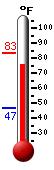 Currently: 78.9, Max: 83.1, Min: 46.5