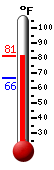 Currently: 79.1, Max: 79.1, Min: 66.3