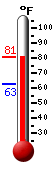 Currently: 79.3, Max: 80.0, Min: 62.6