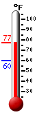 Currently: 79.5, Max: 79.6, Min: 64.1