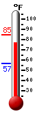 Currently: 79.6, Max: 84.7, Min: 56.5