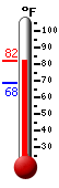 Currently: 80.1, Max: 80.4, Min: 68.3