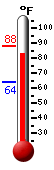 Currently: 81.5, Max: 87.8, Min: 63.8