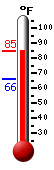 Currently: 82.5, Max: 82.5, Min: 66.1