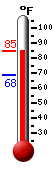 Currently: 83.4, Max: 83.5, Min: 68.3