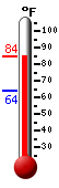 Currently: 83.9, Max: 83.9, Min: 64.1