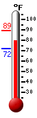 Currently: 84.2, Max: 89.0, Min: 72.1
