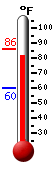 Currently: 84.3, Max: 85.8, Min: 60.3