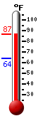 Currently: 84.4, Max: 84.5, Min: 63.9