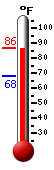 Currently: 84.6, Max: 86.3, Min: 67.8