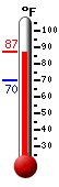 Currently: 85.1, Max: 85.1, Min: 69.8