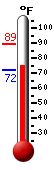 Currently: 85.5, Max: 89.2, Min: 72.1