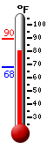 Currently: 86.6, Max: 89.6, Min: 68.2