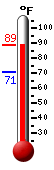 Currently: 86.8, Max: 86.8, Min: 70.5