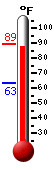 Currently: 87.6, Max: 89.5, Min: 63.4