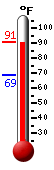 Currently: 90.2, Max: 90.3, Min: 68.9