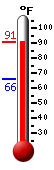 Currently: 90.4, Max: 90.6, Min: 66.0