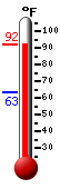 Currently: 90.9, Max: 91.8, Min: 63.4